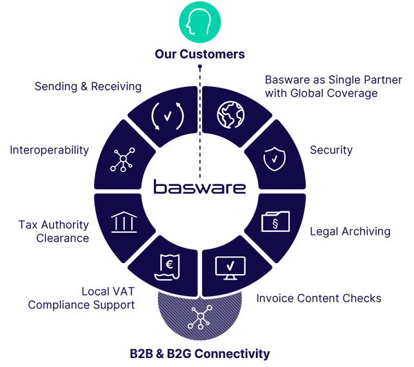 basware-connectivity-diagram