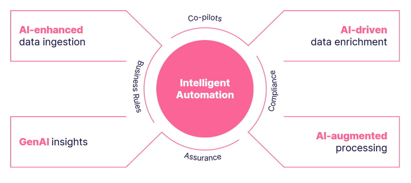 how-intelligent-automation-works